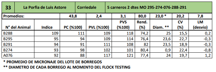 Lote 5 carneros 2 dtes MO 295-274-076-288-291